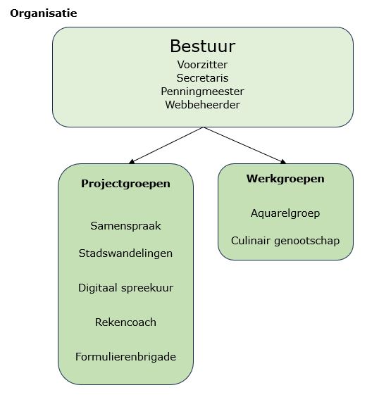 25 02 16 Organigram